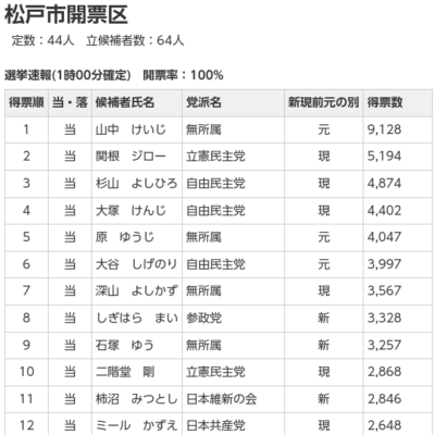開票終了　松戸市議会議員一般選挙の当選者確定しました