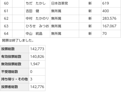 開票終了　松戸市議会議員一般選挙の当選者確定しました