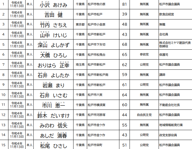 １１月２０日投票の松戸市議会議員一般選挙の立候補者出揃う