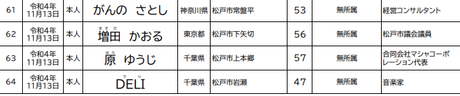 １１月２０日投票の松戸市議会議員一般選挙の立候補者出揃う