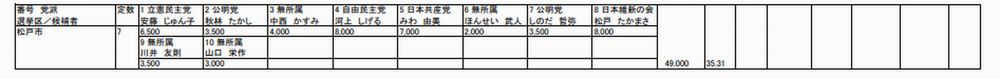 千葉県議会議員一般選挙（松戸市選挙区） 中間開票状況22時30分