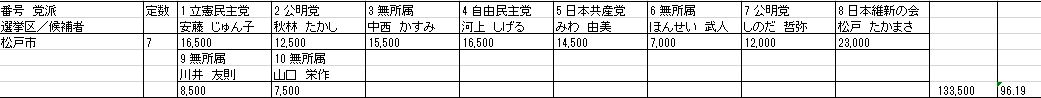 千葉県議会議員一般選挙（松戸市選挙区） 中間開票状況23時00分