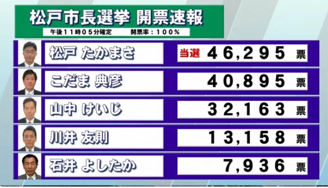 松戸市長選挙で松戸たかまさ氏が当選