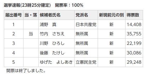 松戸市議会議員補欠選挙は、竹内さちえ氏が当選