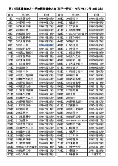 第77回 東葛駅伝 大会結果