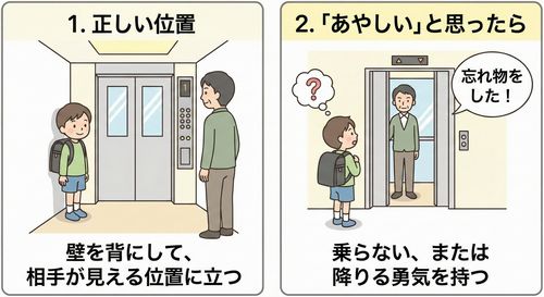 エレベーターは壁を背に 知らない人と乗り合わせる時は、操作盤の前に立ち、壁を背にして相手が見える位置をキープするよう教えます。 「あやしい」と思ったら乗らない 知らない人が乗っていたら「忘れ物をした」と言って降りる、あるいは次を待つ勇気を持つよう伝えましょう。
