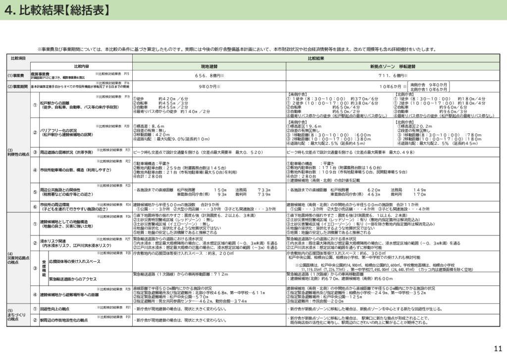 市役所新庁舎建て替え場所比較検討結果表