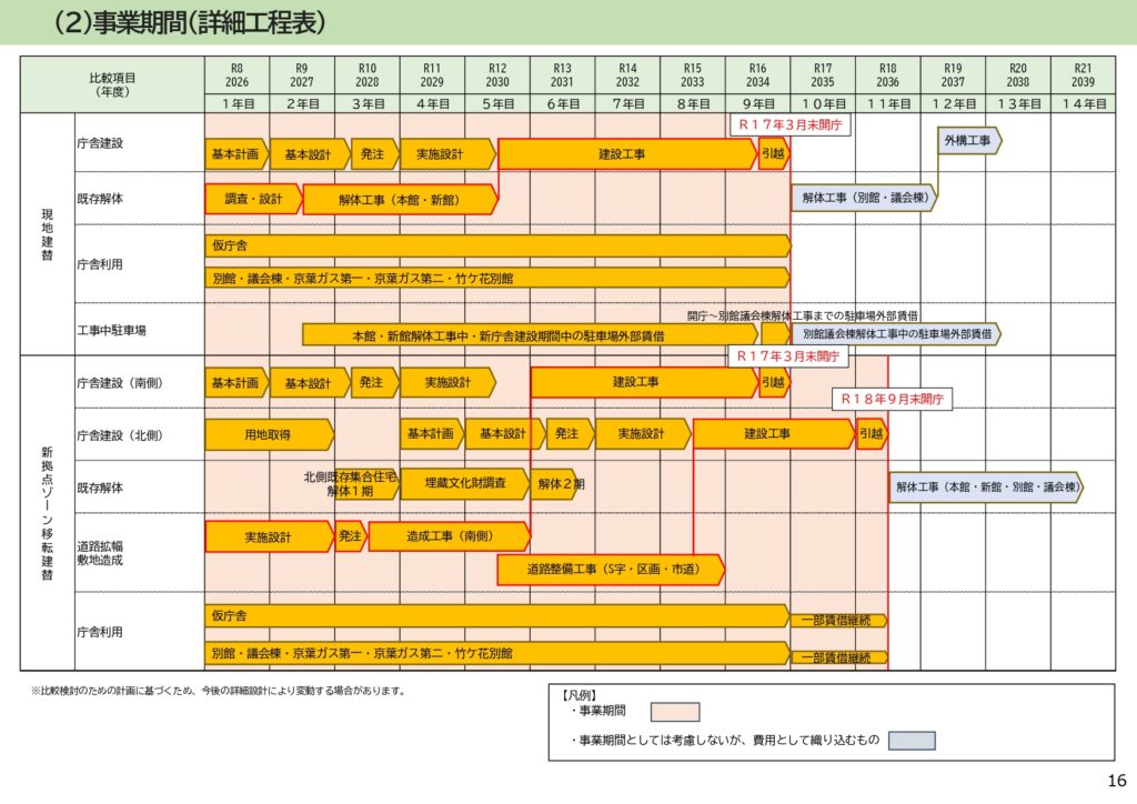 市役所新庁舎建て替え場所比較検討結果表