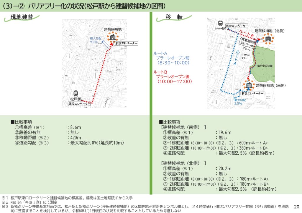 市役所新庁舎建て替え場所比較検討結果表