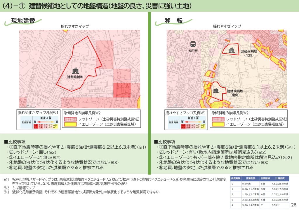 市役所新庁舎建て替え場所比較検討結果表