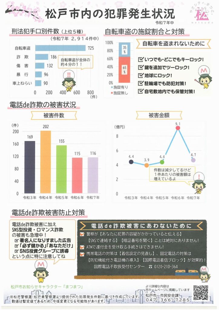 松戸市内の犯罪発生状況