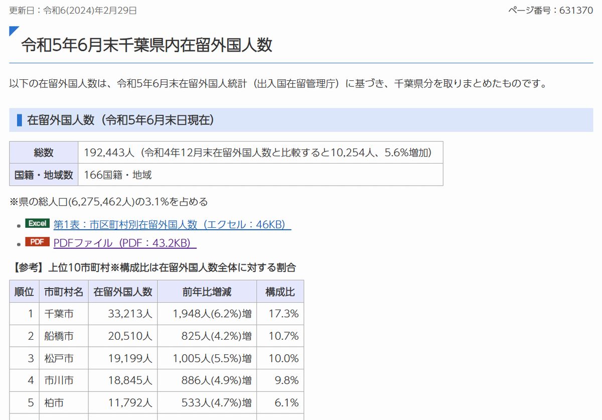 令和5年6月末千葉県内在留外国人数